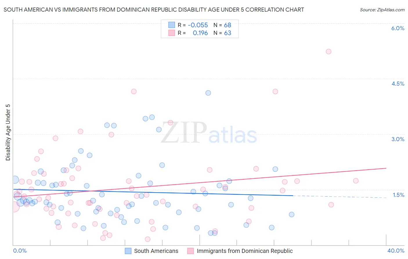 South American vs Immigrants from Dominican Republic Disability Age Under 5