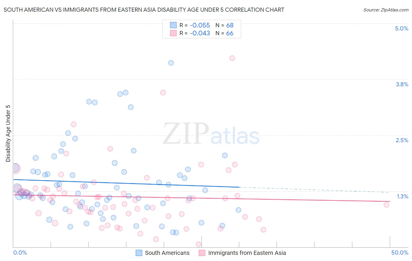 South American vs Immigrants from Eastern Asia Disability Age Under 5
