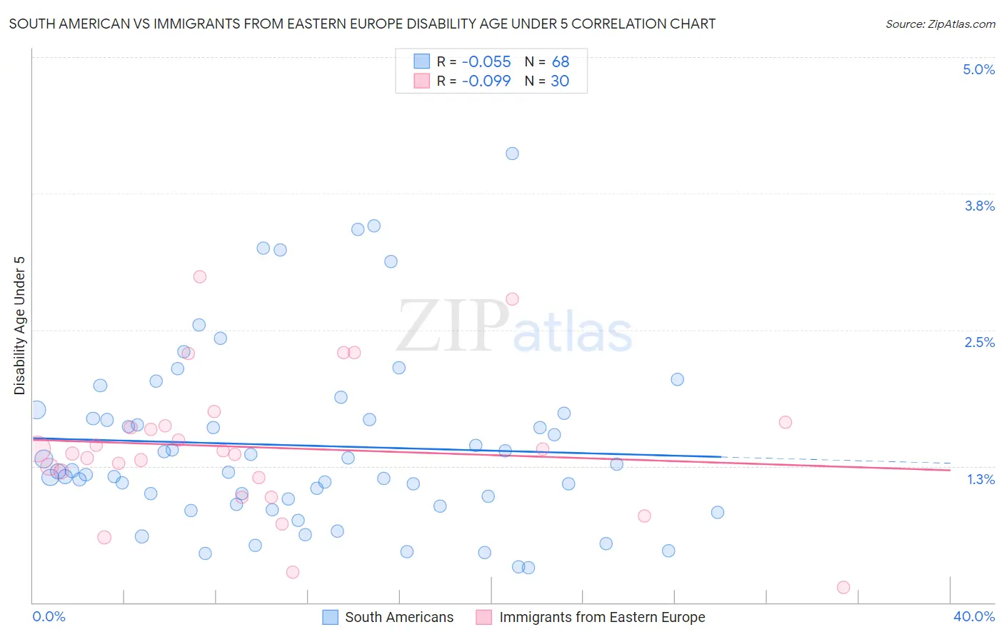 South American vs Immigrants from Eastern Europe Disability Age Under 5