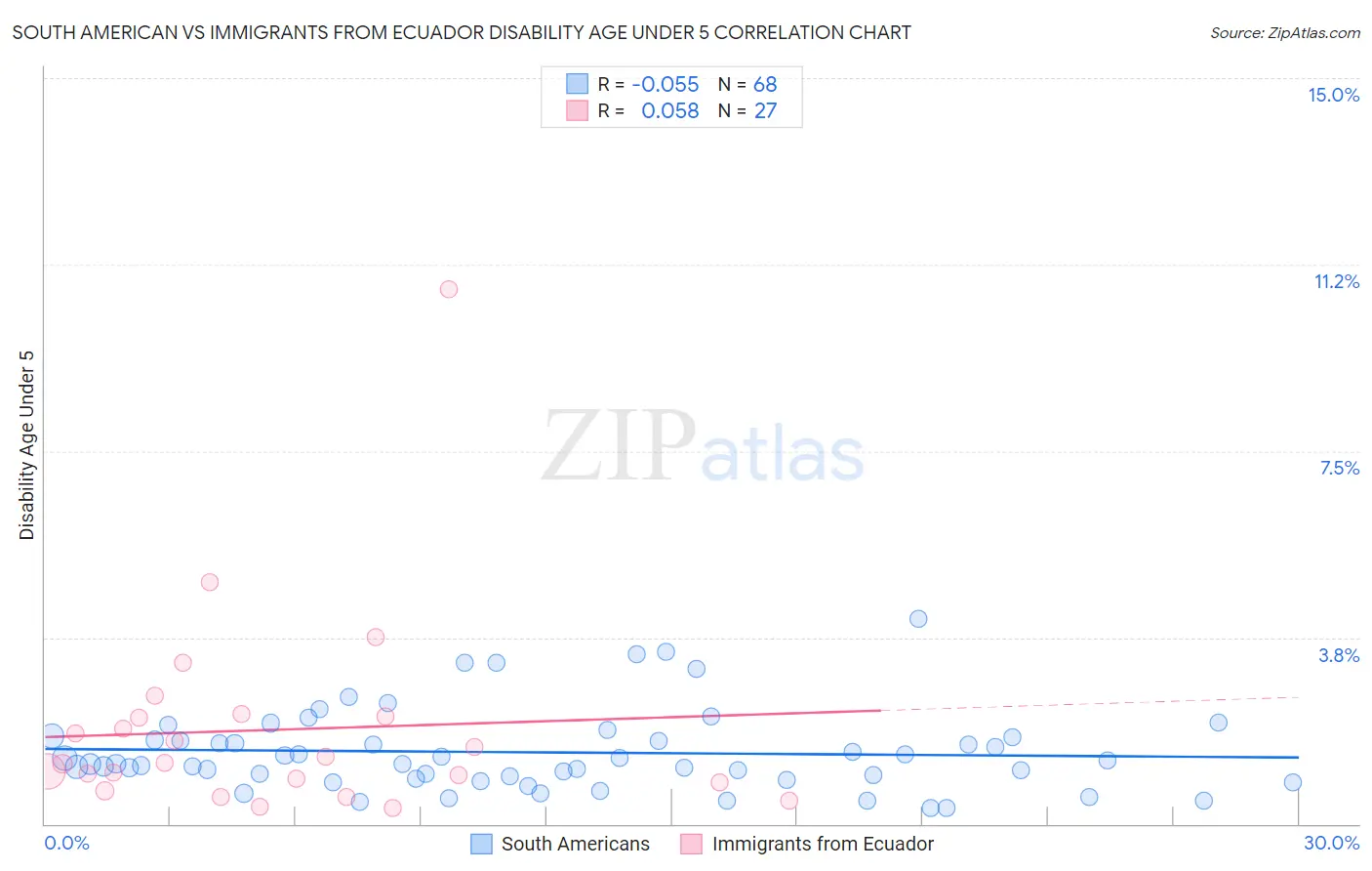South American vs Immigrants from Ecuador Disability Age Under 5