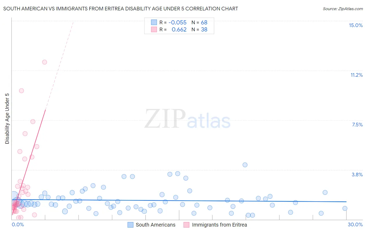 South American vs Immigrants from Eritrea Disability Age Under 5