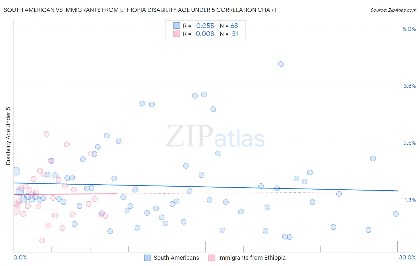South American vs Immigrants from Ethiopia Disability Age Under 5