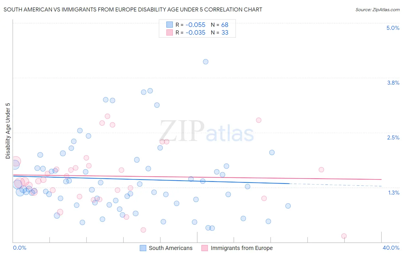 South American vs Immigrants from Europe Disability Age Under 5