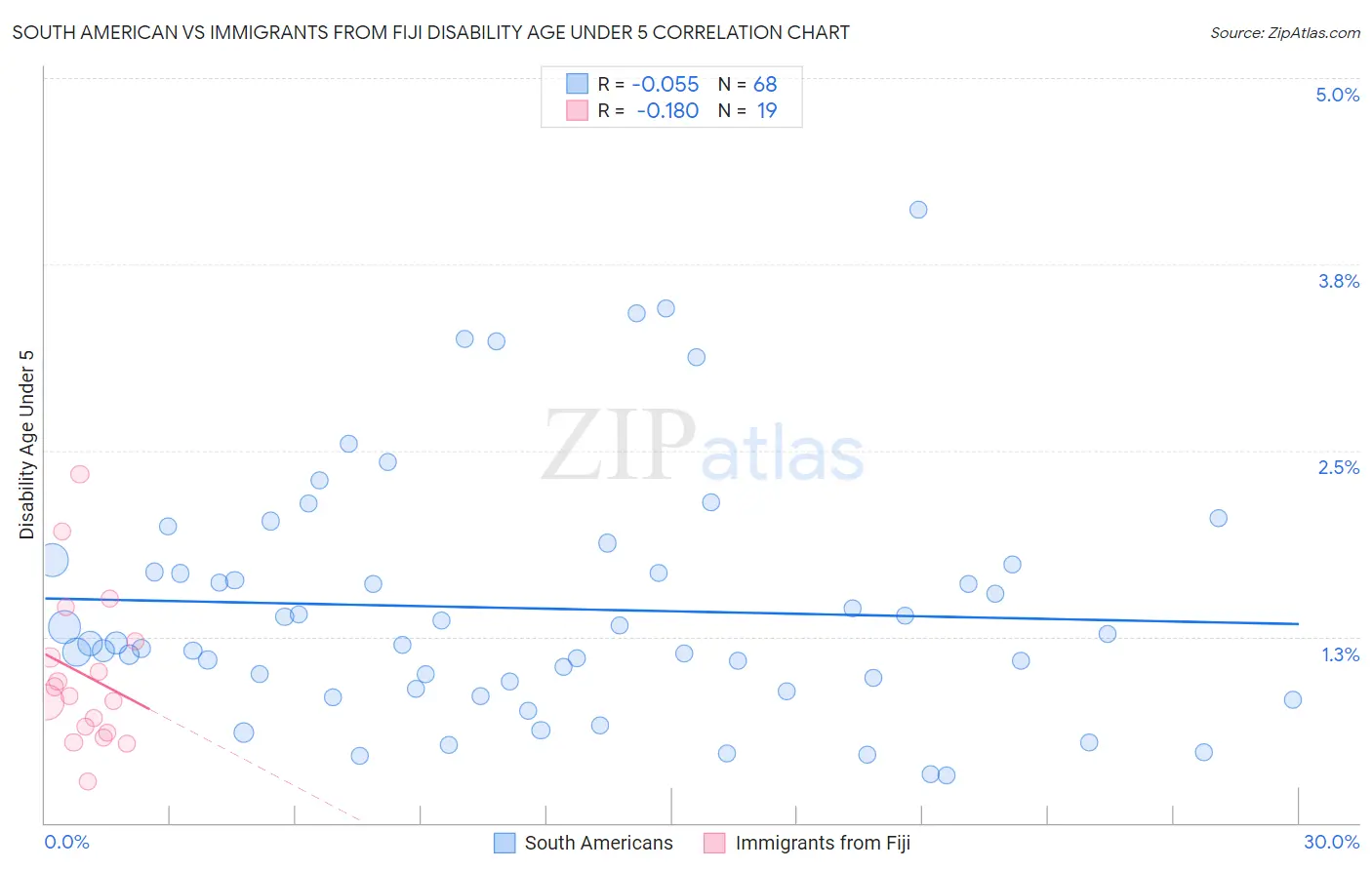 South American vs Immigrants from Fiji Disability Age Under 5