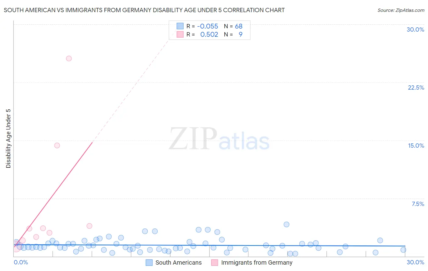 South American vs Immigrants from Germany Disability Age Under 5
