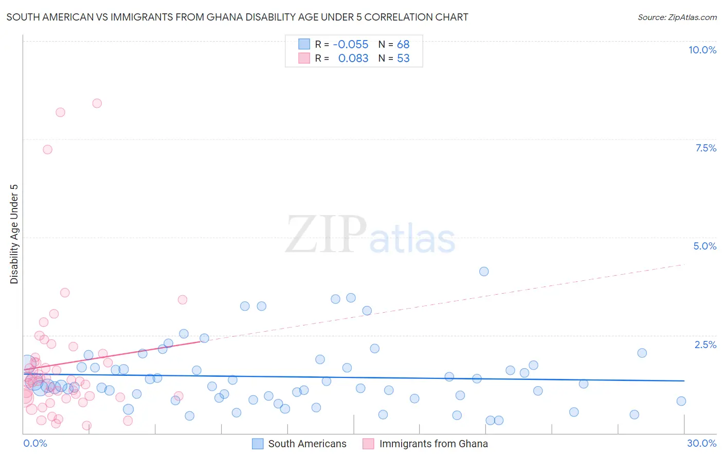 South American vs Immigrants from Ghana Disability Age Under 5