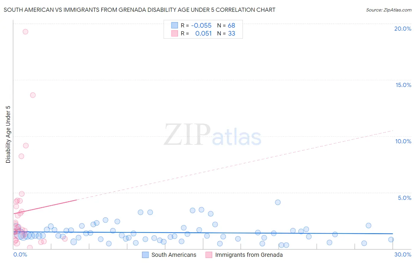 South American vs Immigrants from Grenada Disability Age Under 5
