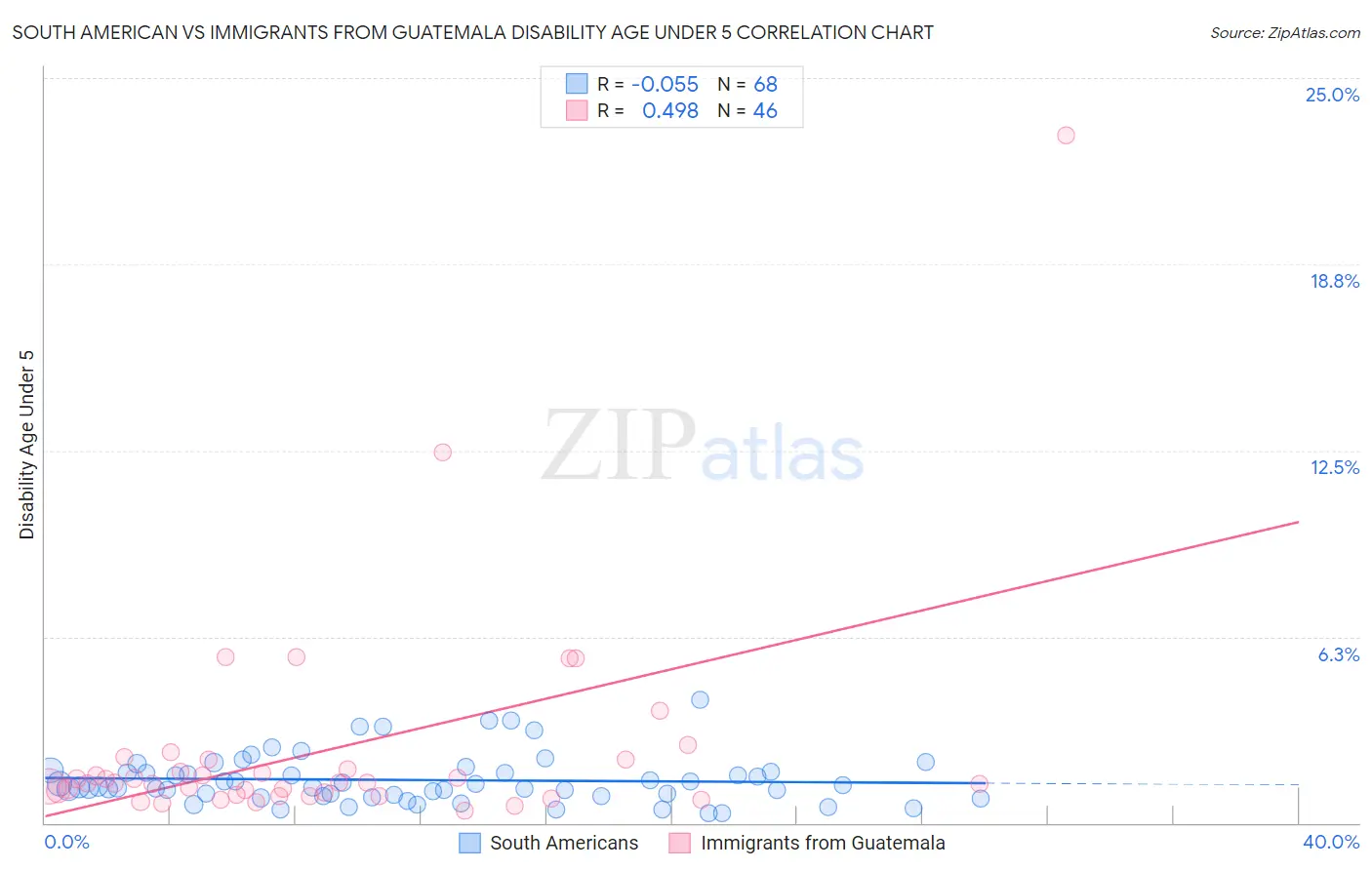 South American vs Immigrants from Guatemala Disability Age Under 5