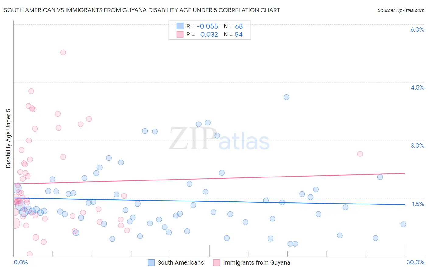 South American vs Immigrants from Guyana Disability Age Under 5