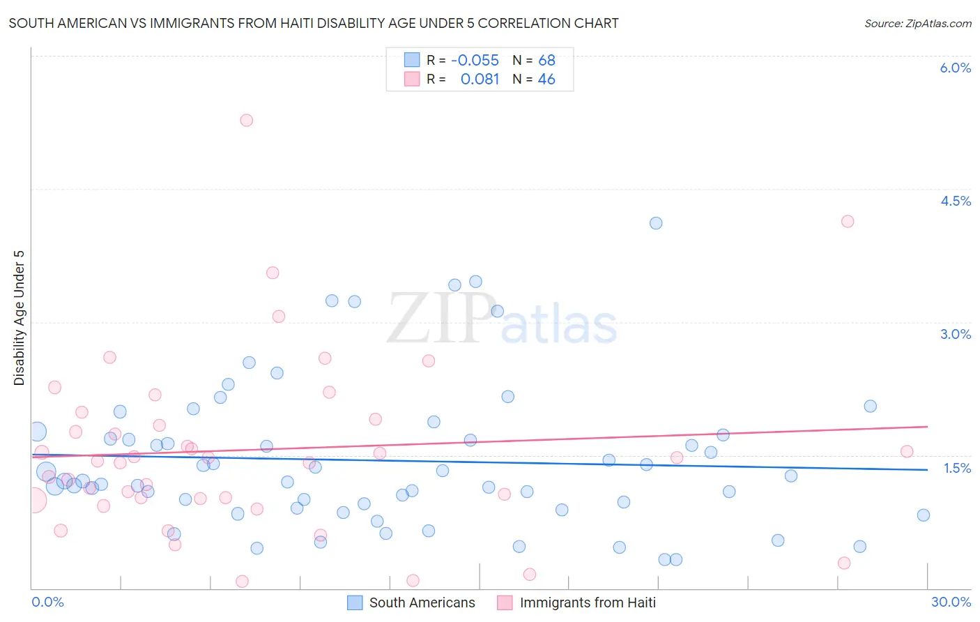 South American vs Immigrants from Haiti Disability Age Under 5