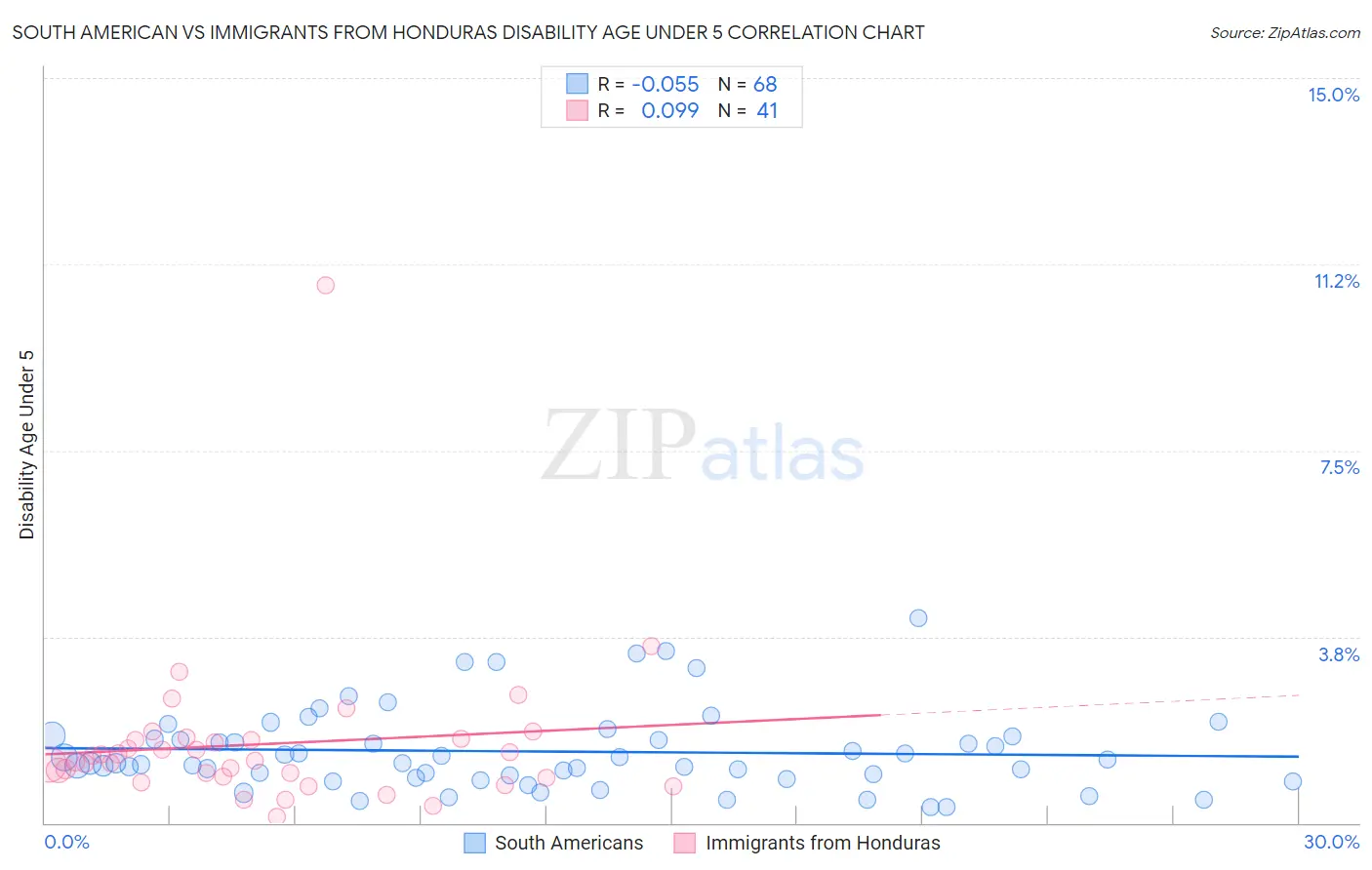South American vs Immigrants from Honduras Disability Age Under 5