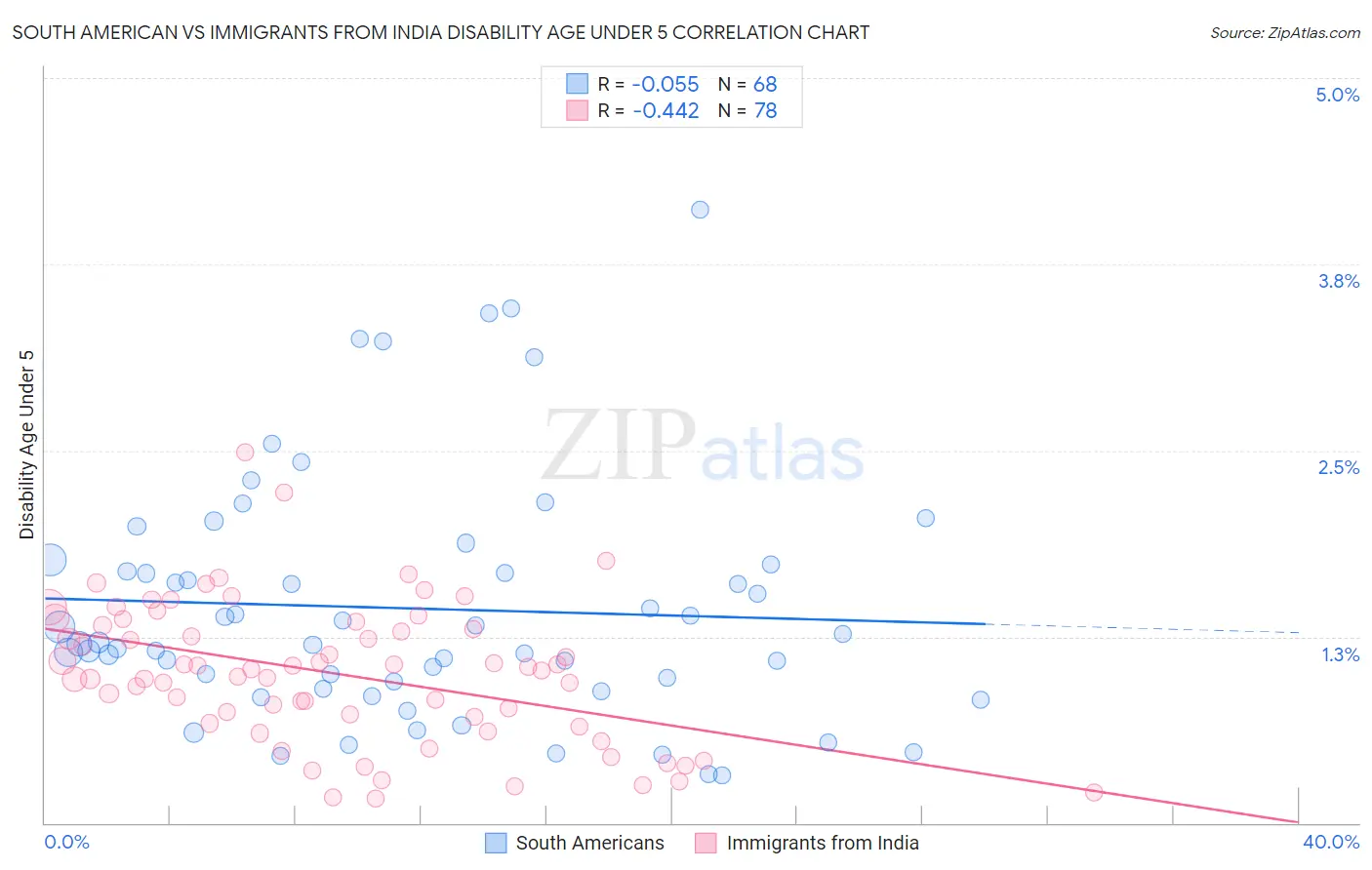 South American vs Immigrants from India Disability Age Under 5