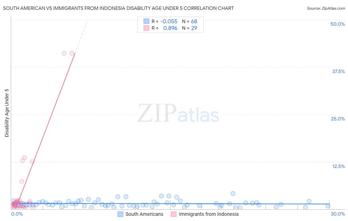 South American vs Immigrants from Indonesia Disability Age Under 5