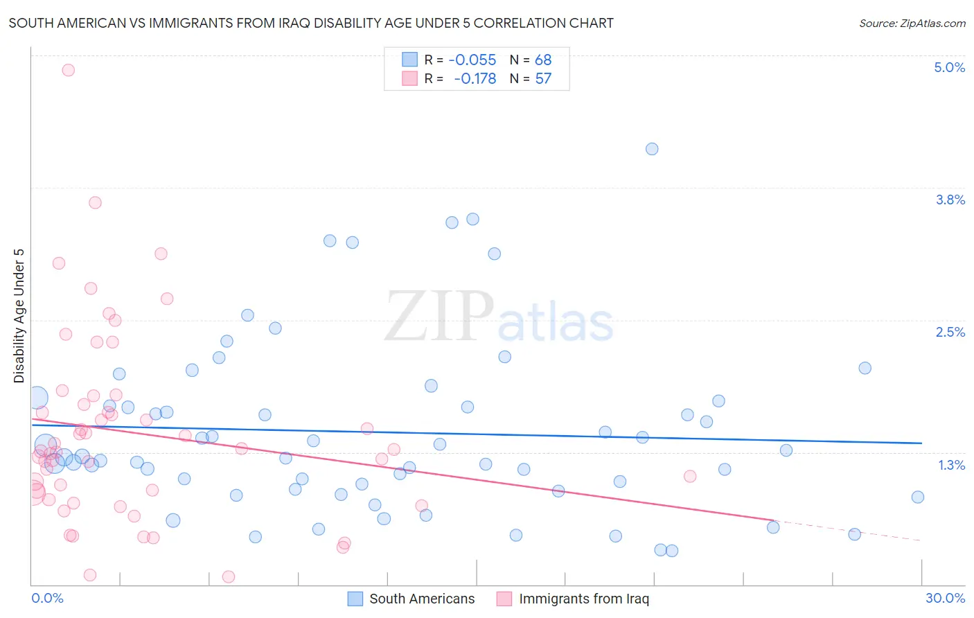 South American vs Immigrants from Iraq Disability Age Under 5
