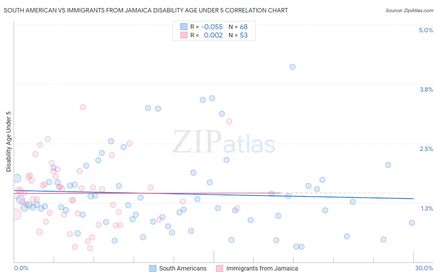South American vs Immigrants from Jamaica Disability Age Under 5