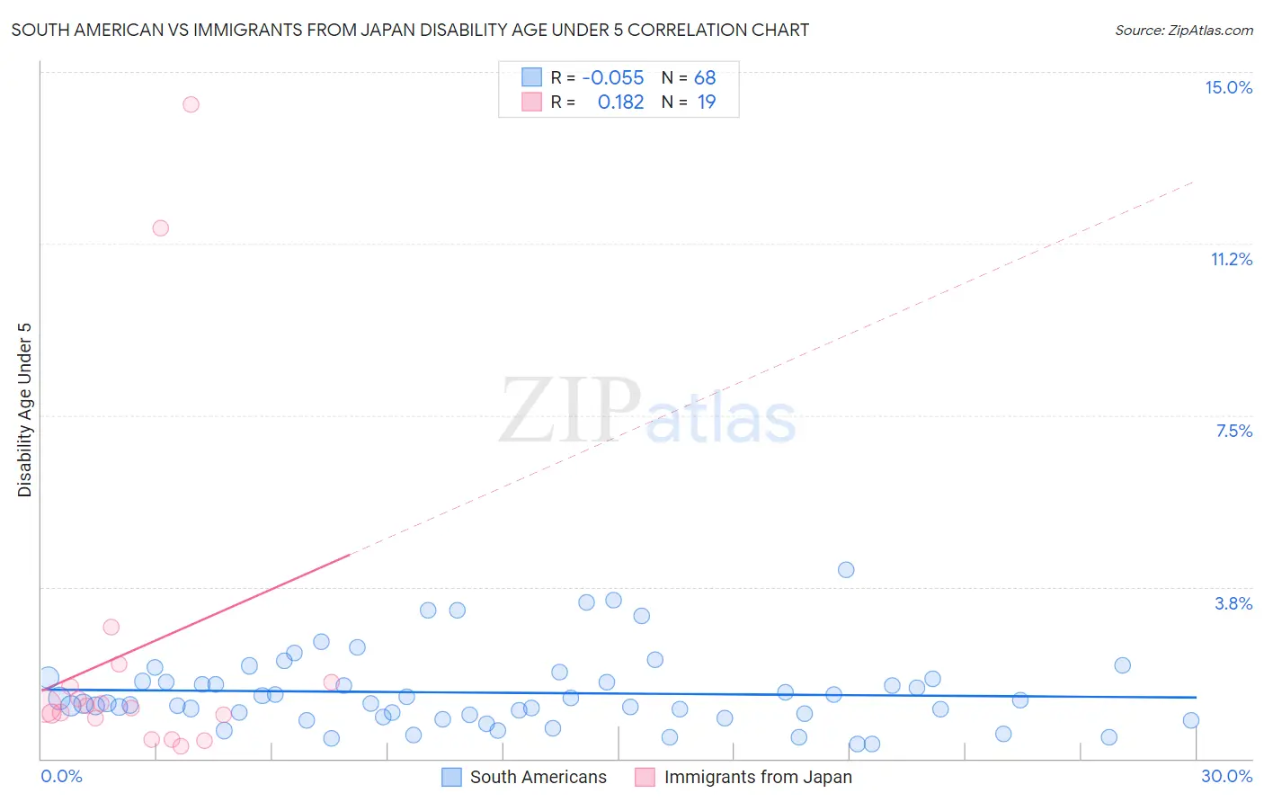 South American vs Immigrants from Japan Disability Age Under 5