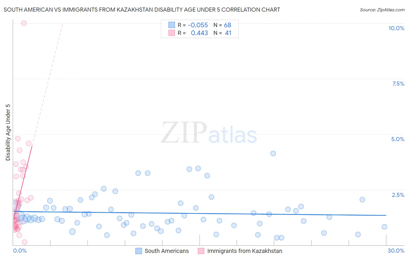South American vs Immigrants from Kazakhstan Disability Age Under 5