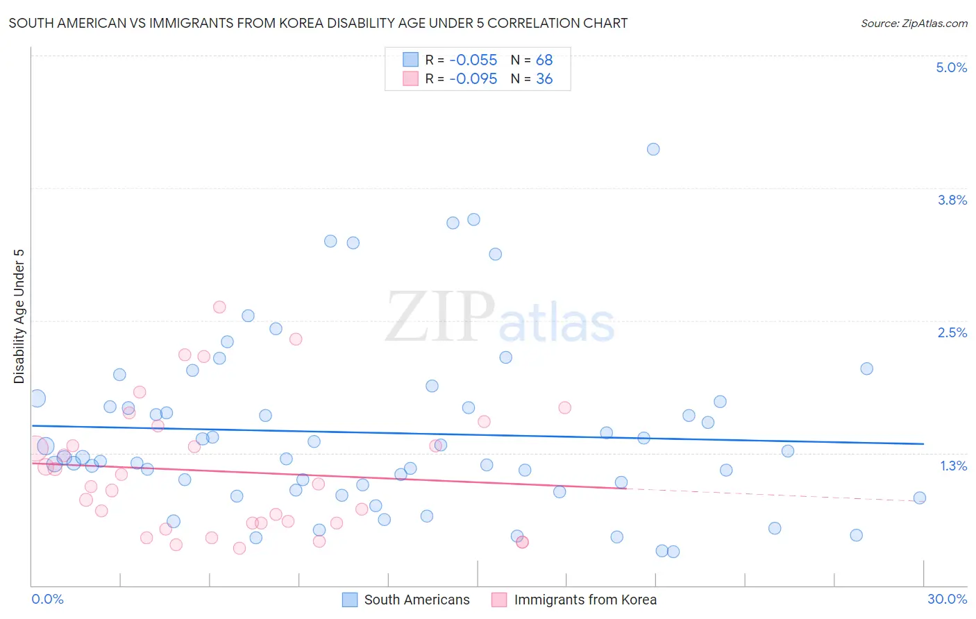 South American vs Immigrants from Korea Disability Age Under 5
