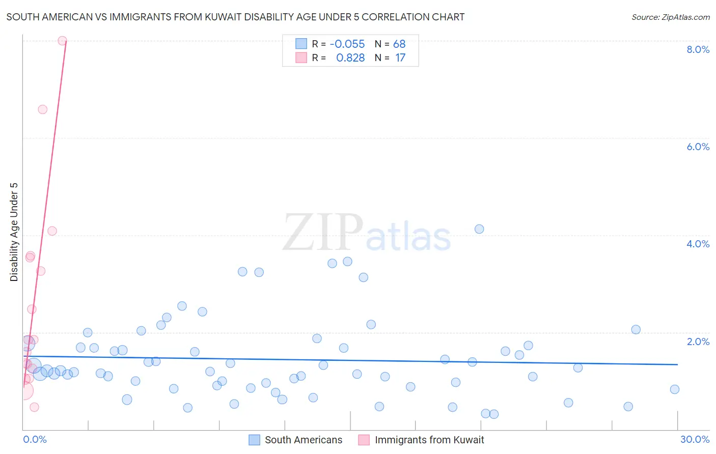 South American vs Immigrants from Kuwait Disability Age Under 5