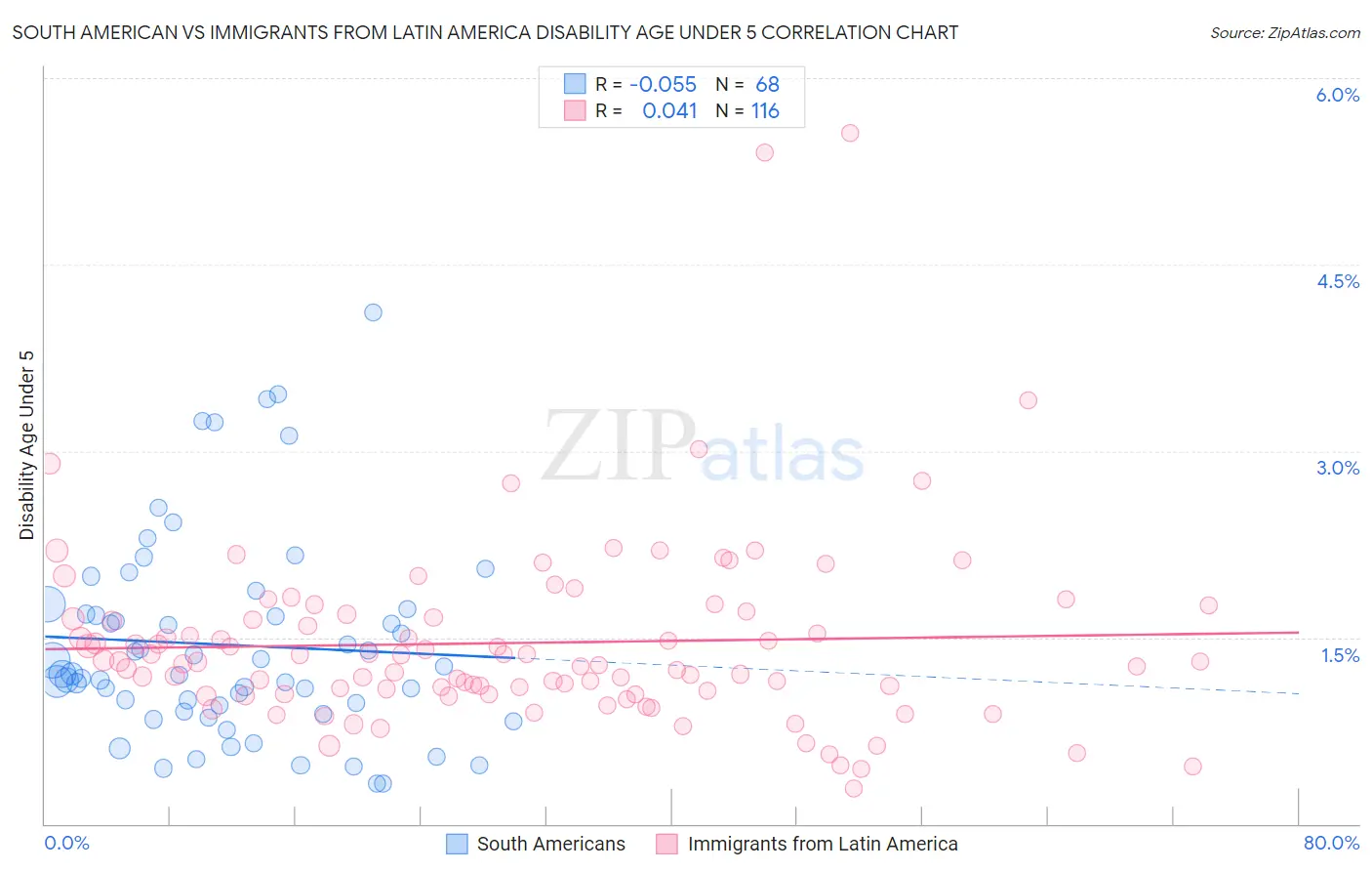 South American vs Immigrants from Latin America Disability Age Under 5