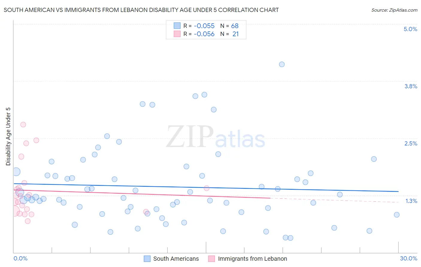 South American vs Immigrants from Lebanon Disability Age Under 5