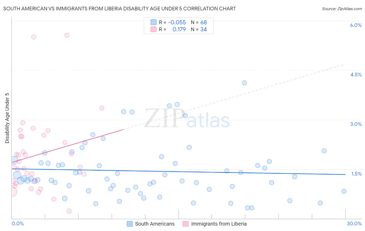 South American vs Immigrants from Liberia Disability Age Under 5