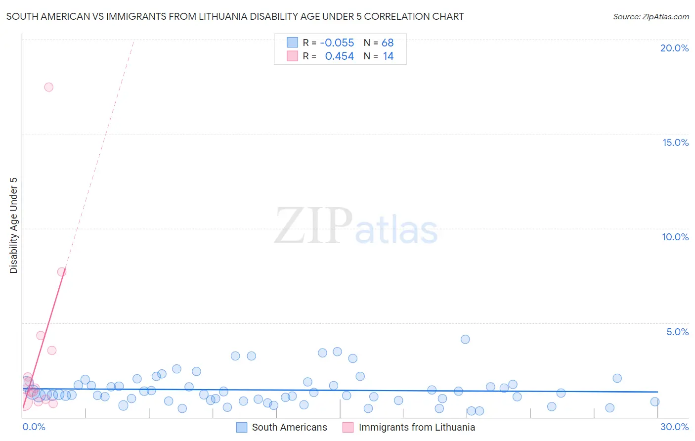 South American vs Immigrants from Lithuania Disability Age Under 5