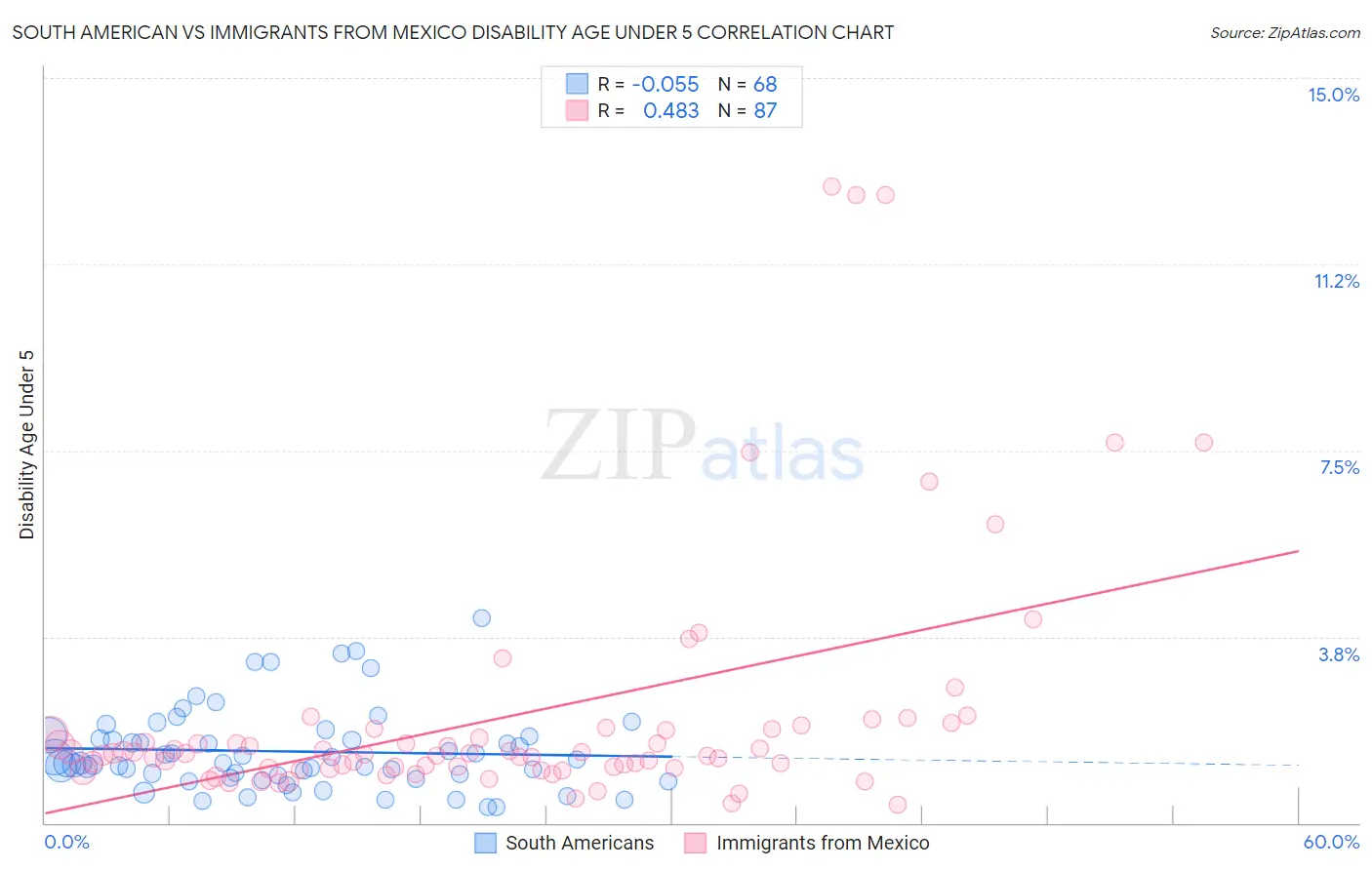 South American vs Immigrants from Mexico Disability Age Under 5
