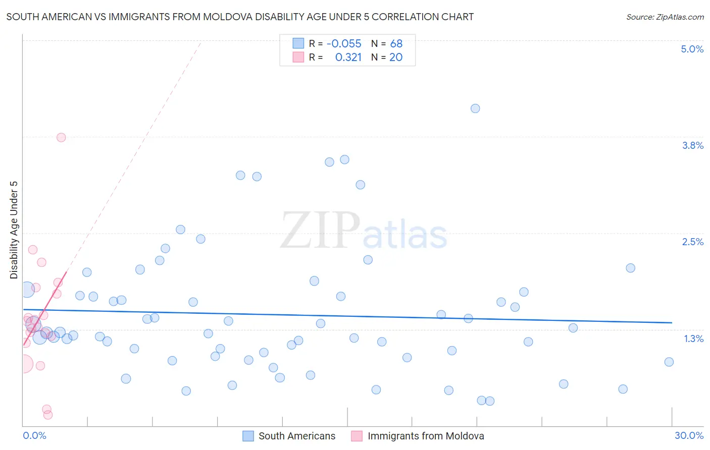 South American vs Immigrants from Moldova Disability Age Under 5