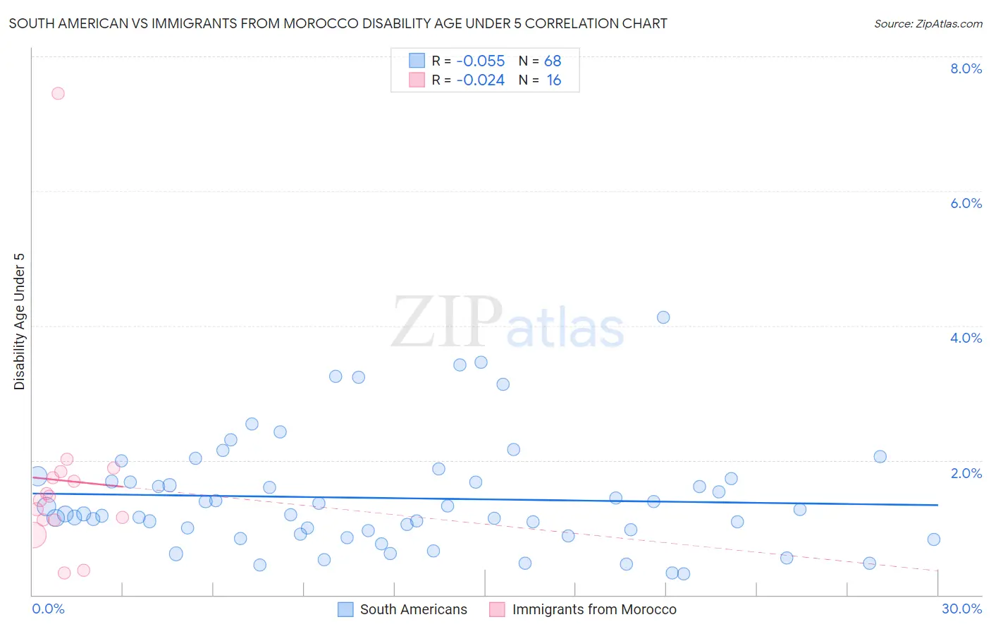 South American vs Immigrants from Morocco Disability Age Under 5