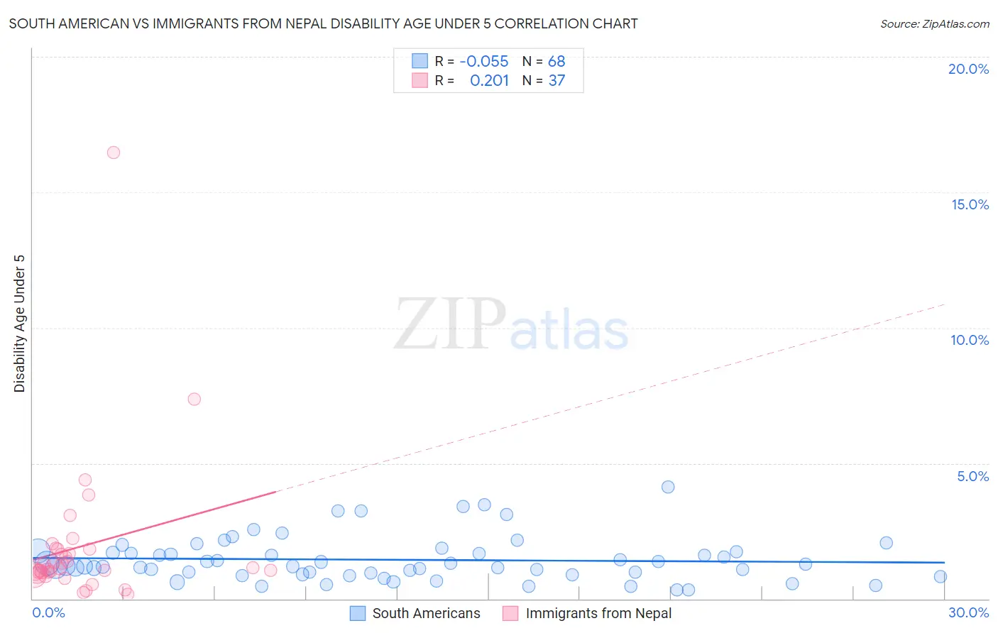 South American vs Immigrants from Nepal Disability Age Under 5