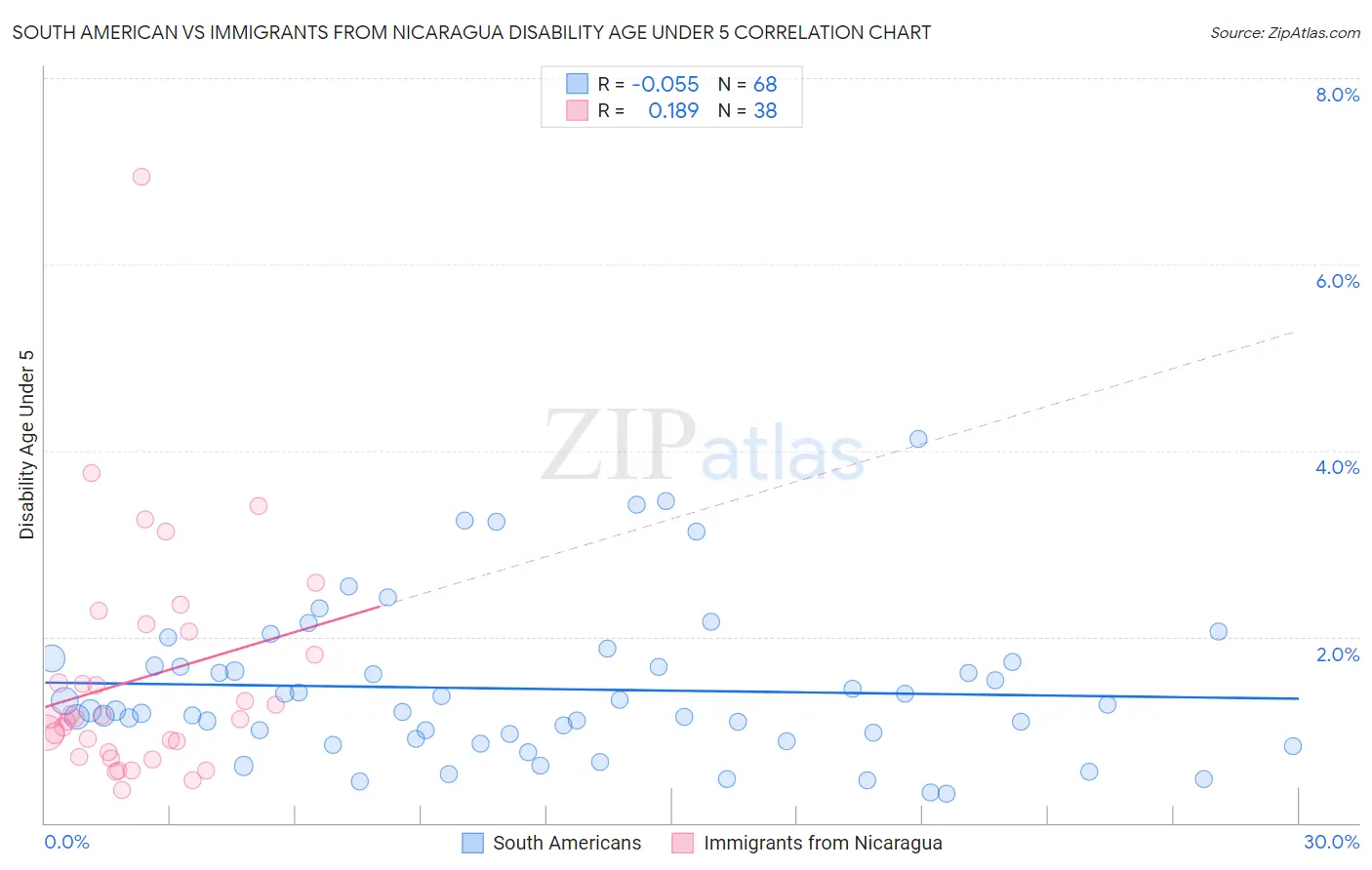 South American vs Immigrants from Nicaragua Disability Age Under 5