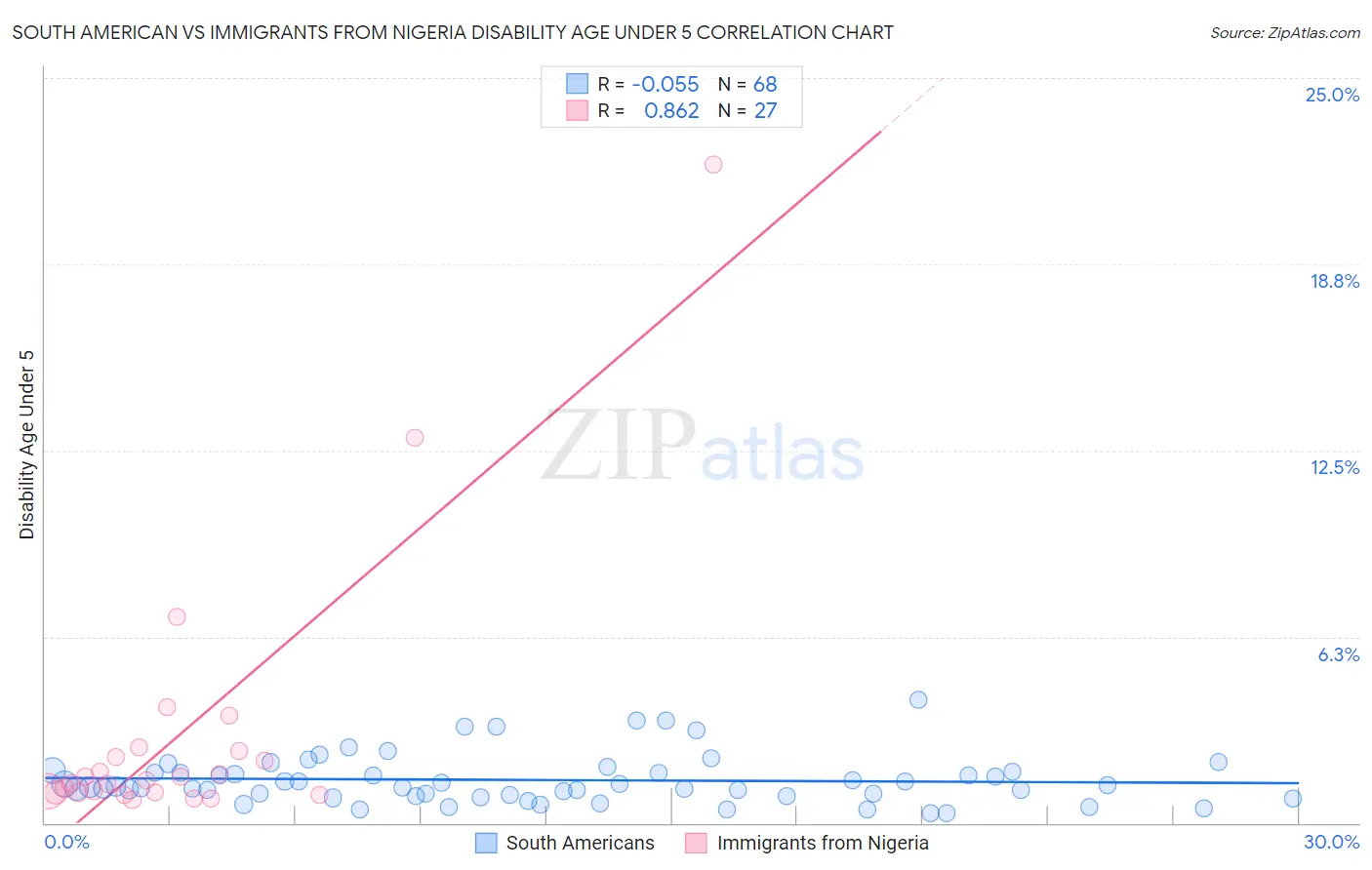 South American vs Immigrants from Nigeria Disability Age Under 5