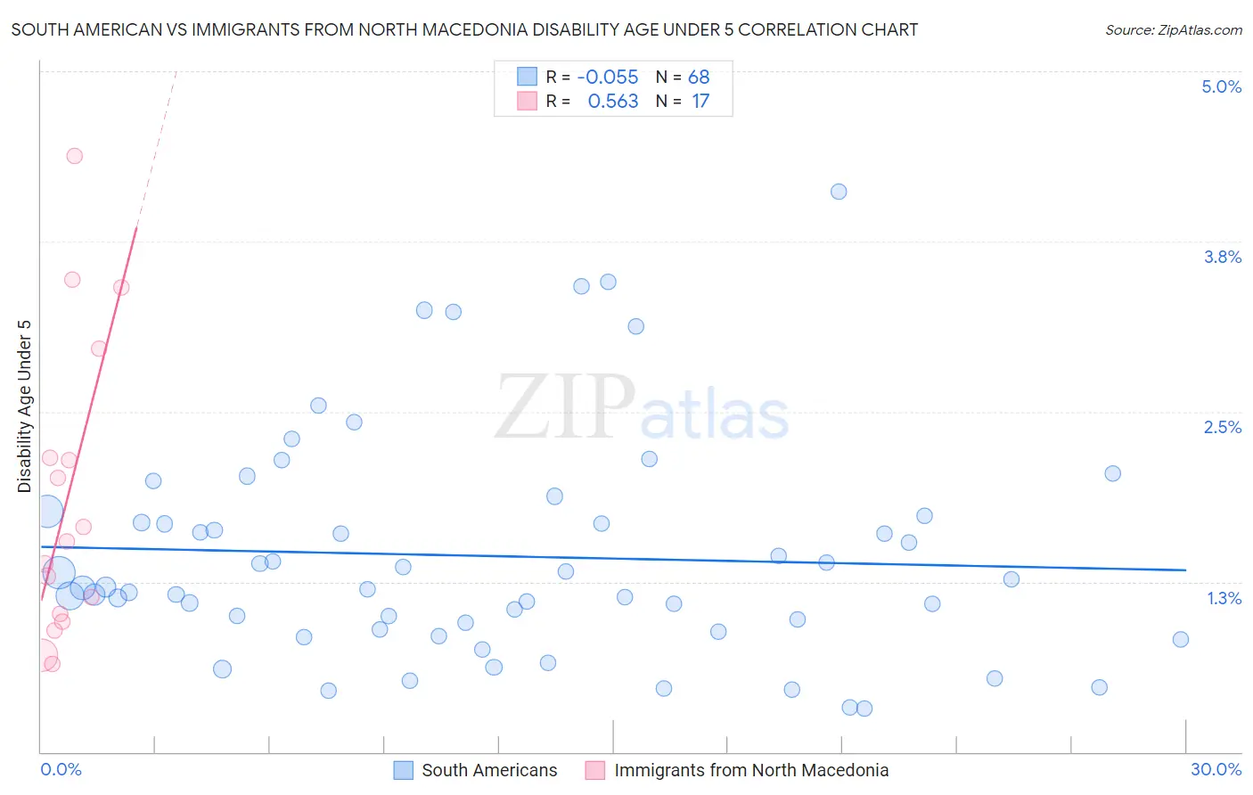 South American vs Immigrants from North Macedonia Disability Age Under 5