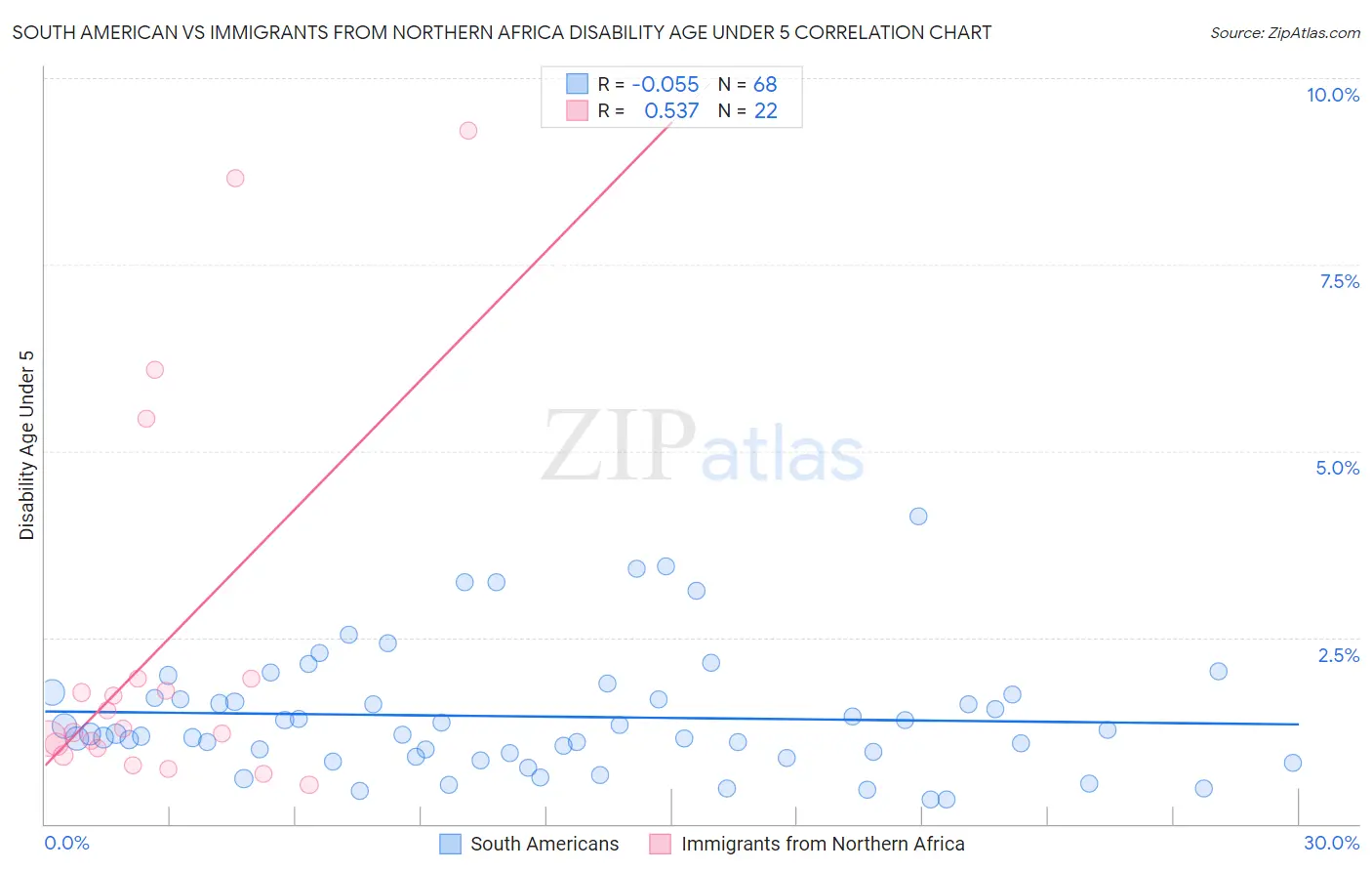 South American vs Immigrants from Northern Africa Disability Age Under 5