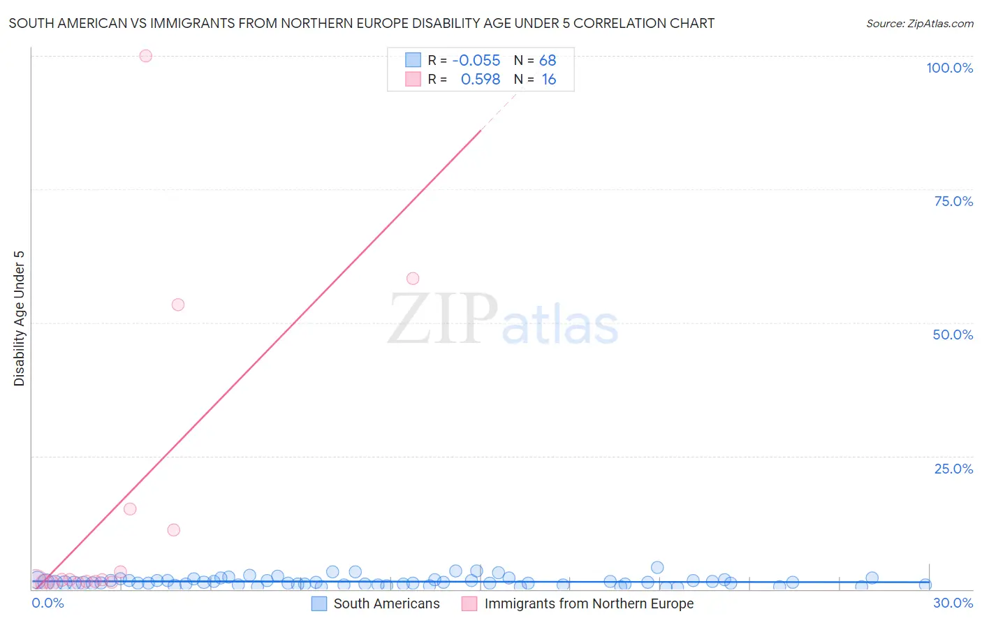 South American vs Immigrants from Northern Europe Disability Age Under 5