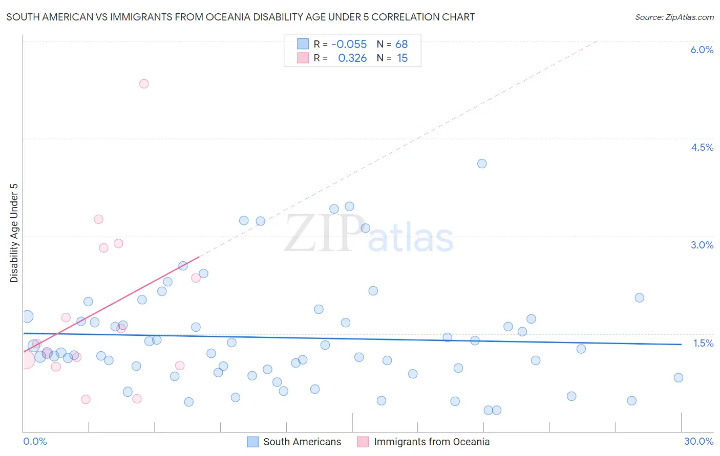 South American vs Immigrants from Oceania Disability Age Under 5