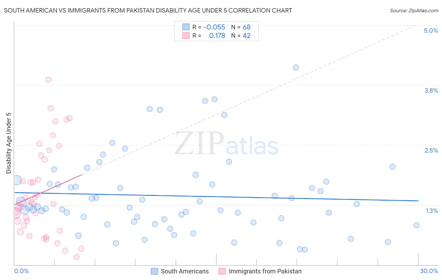 South American vs Immigrants from Pakistan Disability Age Under 5