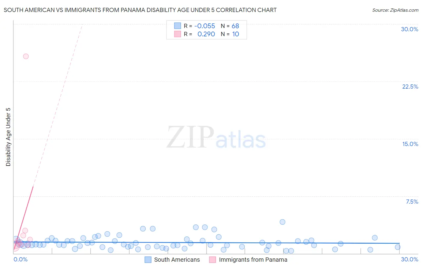 South American vs Immigrants from Panama Disability Age Under 5