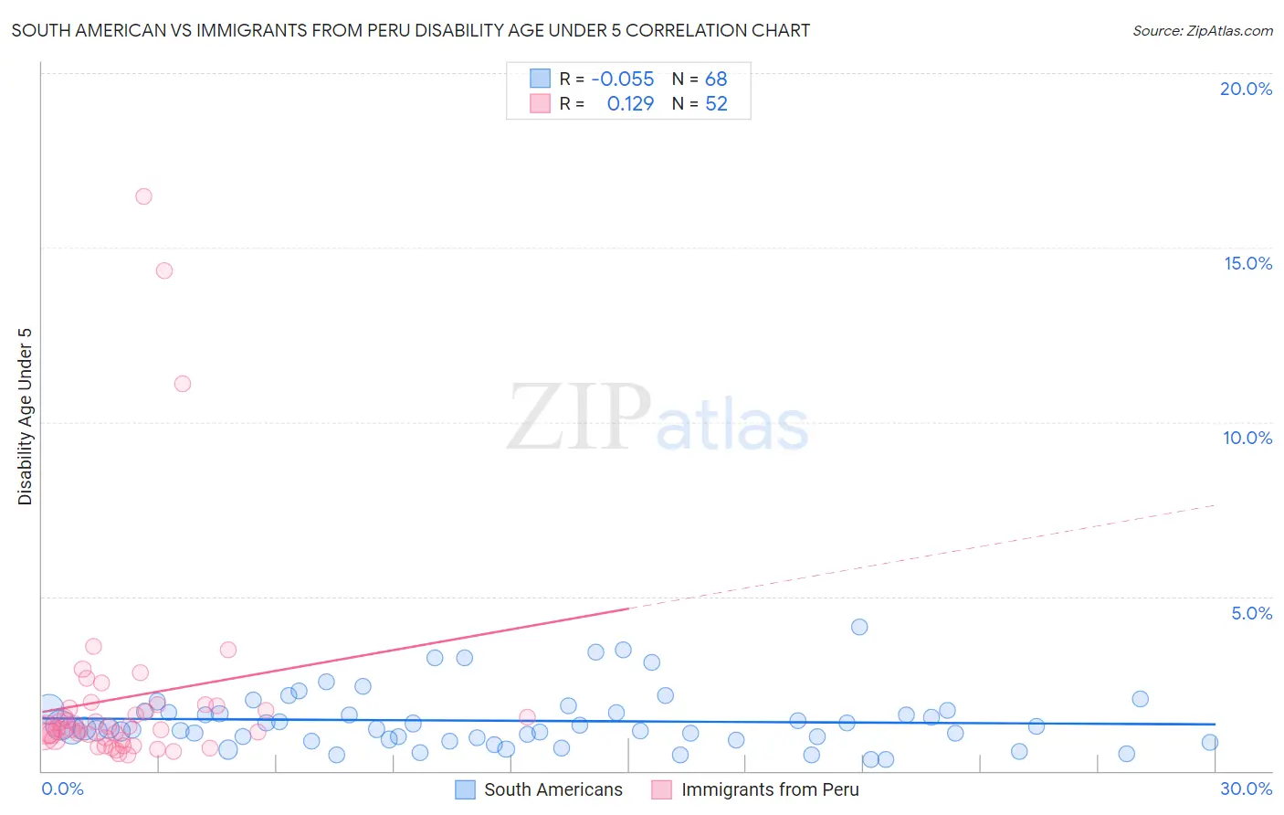 South American vs Immigrants from Peru Disability Age Under 5