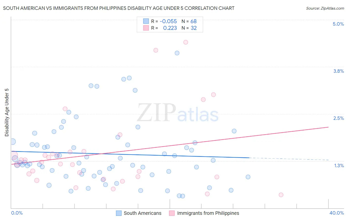 South American vs Immigrants from Philippines Disability Age Under 5