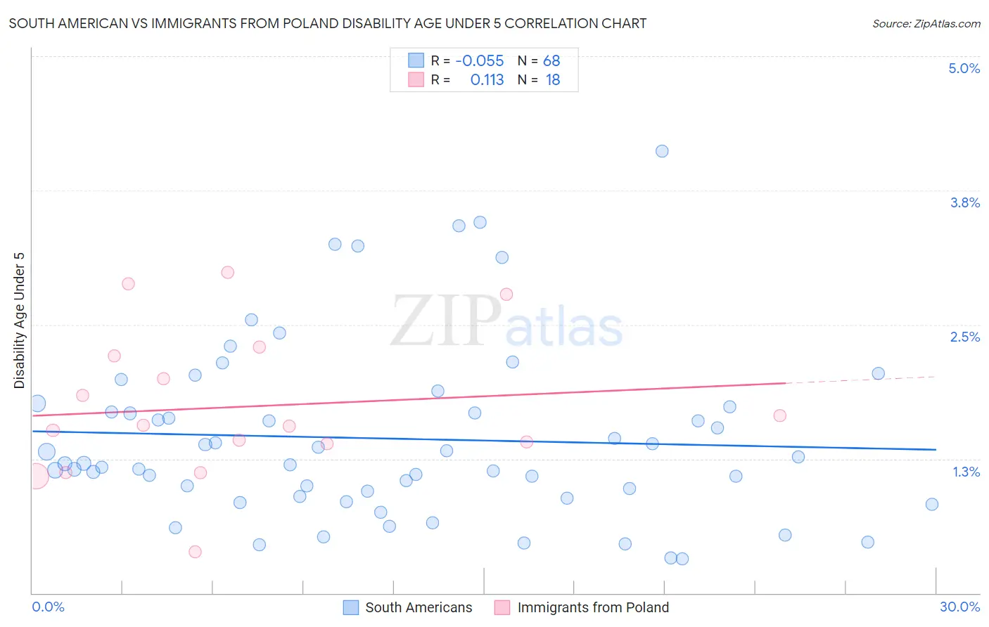 South American vs Immigrants from Poland Disability Age Under 5