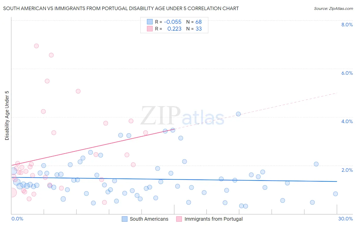 South American vs Immigrants from Portugal Disability Age Under 5