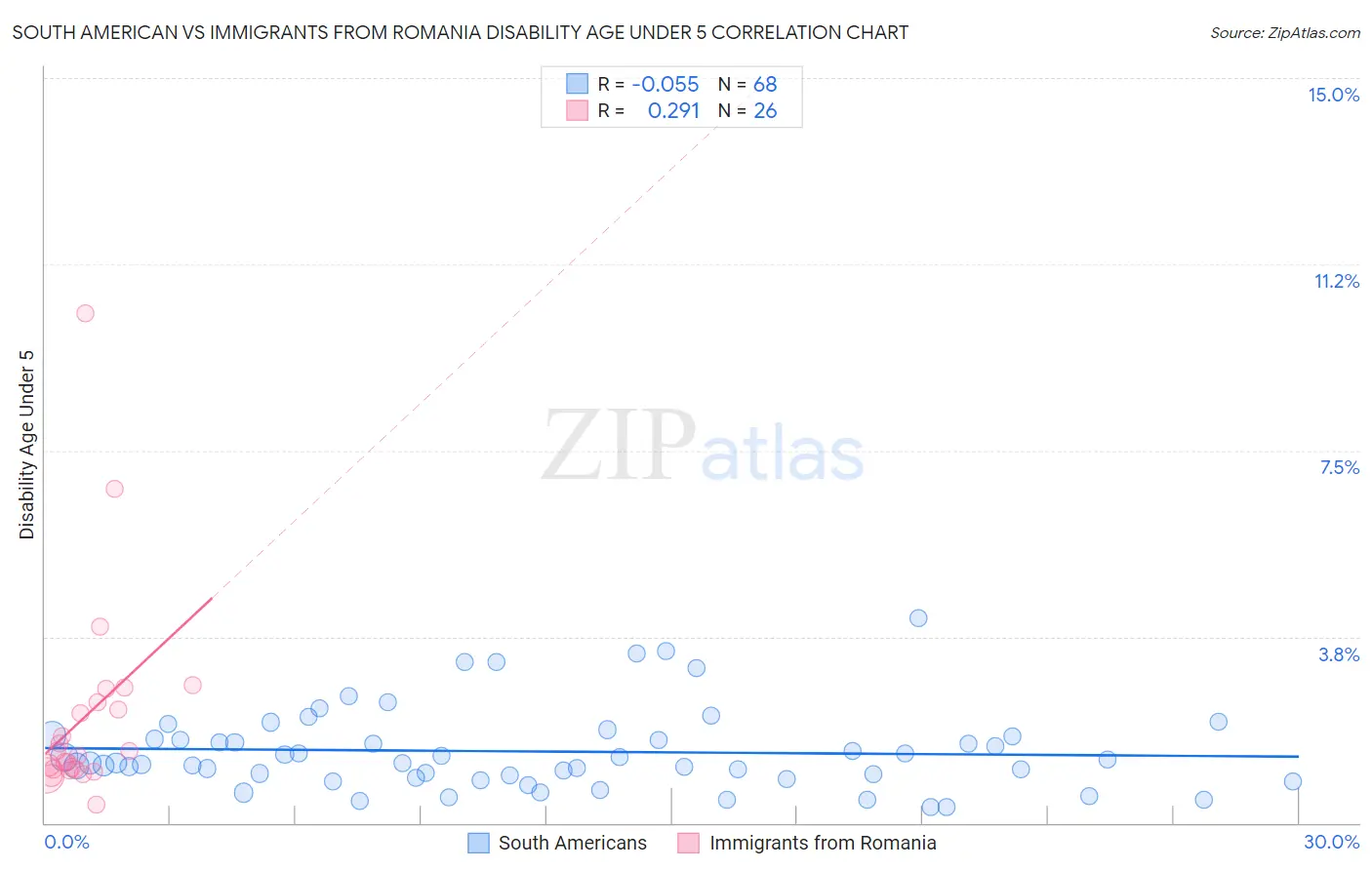 South American vs Immigrants from Romania Disability Age Under 5