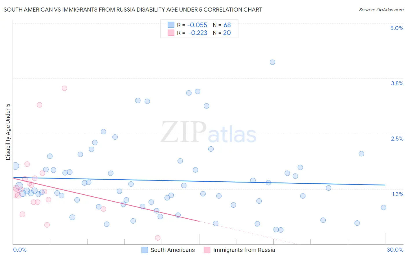 South American vs Immigrants from Russia Disability Age Under 5