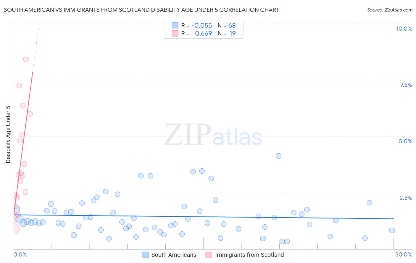 South American vs Immigrants from Scotland Disability Age Under 5