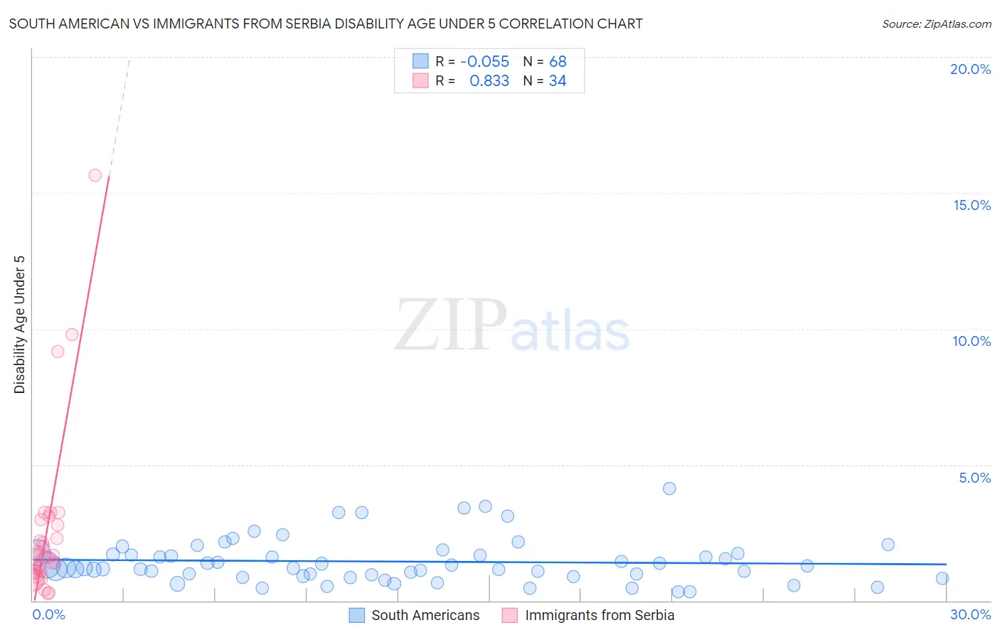 South American vs Immigrants from Serbia Disability Age Under 5