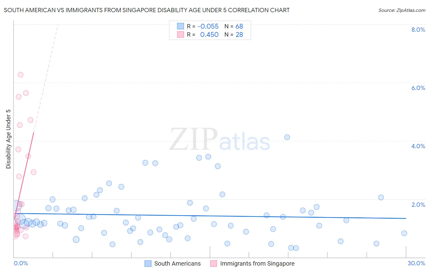 South American vs Immigrants from Singapore Disability Age Under 5