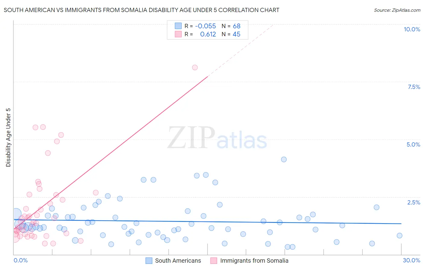 South American vs Immigrants from Somalia Disability Age Under 5