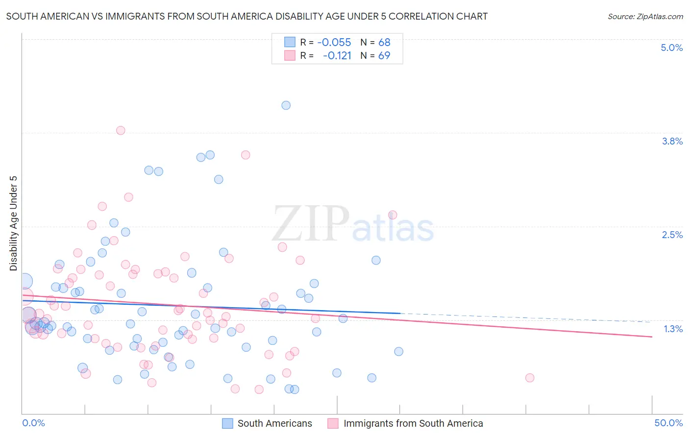 South American vs Immigrants from South America Disability Age Under 5